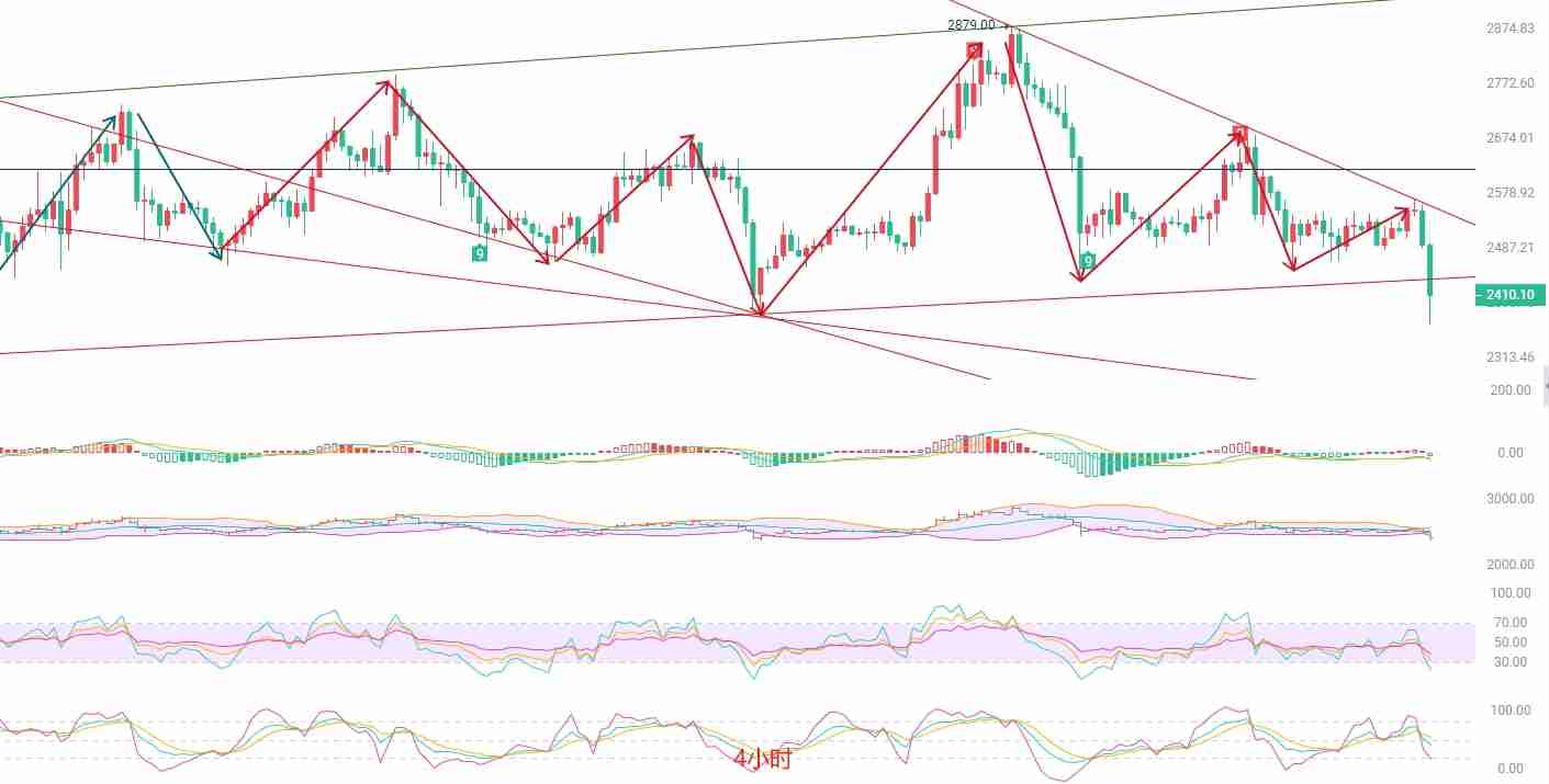 以太坊（ETH）：2400关口告破，空头动能增强
